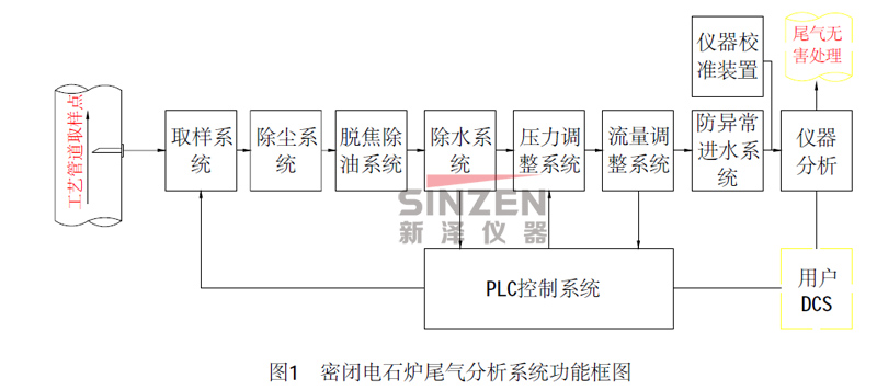 TK-3000系列电石炉尾气分析系统功能框架图