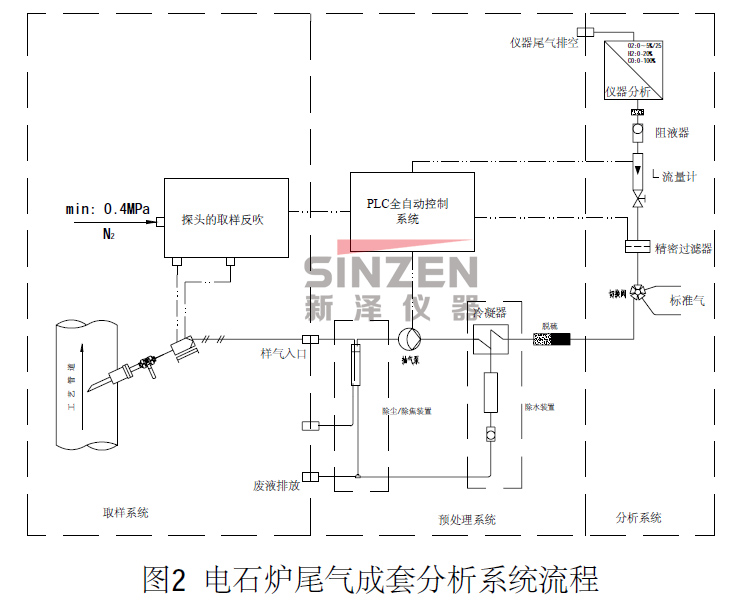 TK-3000电石炉尾气分析系统流程图