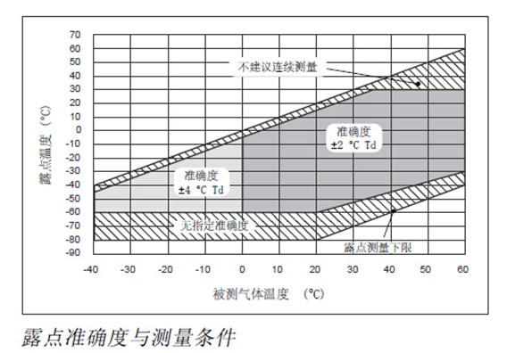 露点准确度与测量条件-开云线上平台_开云(中国)
露点准确度与测量条件-开云线上平台_开云(中国)