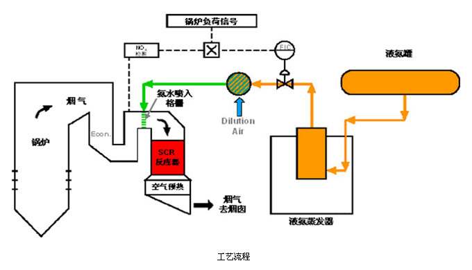 SCR脱硝工艺图 SCR脱硝工艺图